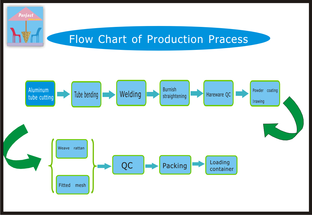 Process Flow Chart Of Furniture